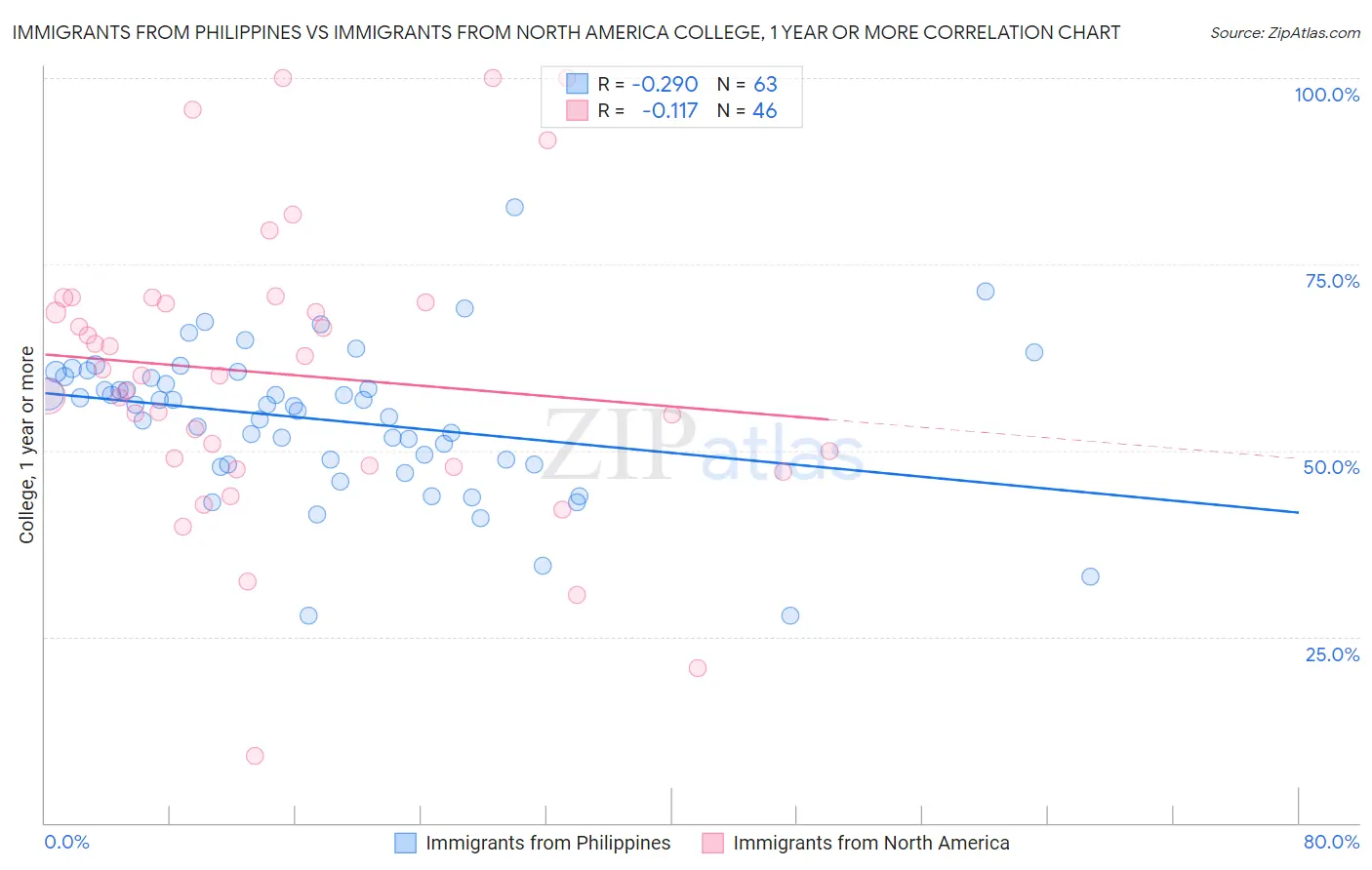 Immigrants from Philippines vs Immigrants from North America College, 1 year or more