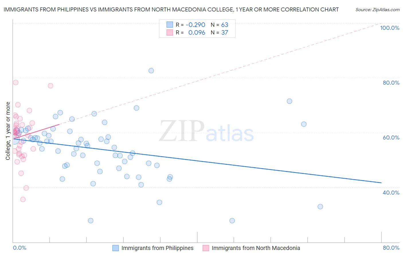 Immigrants from Philippines vs Immigrants from North Macedonia College, 1 year or more