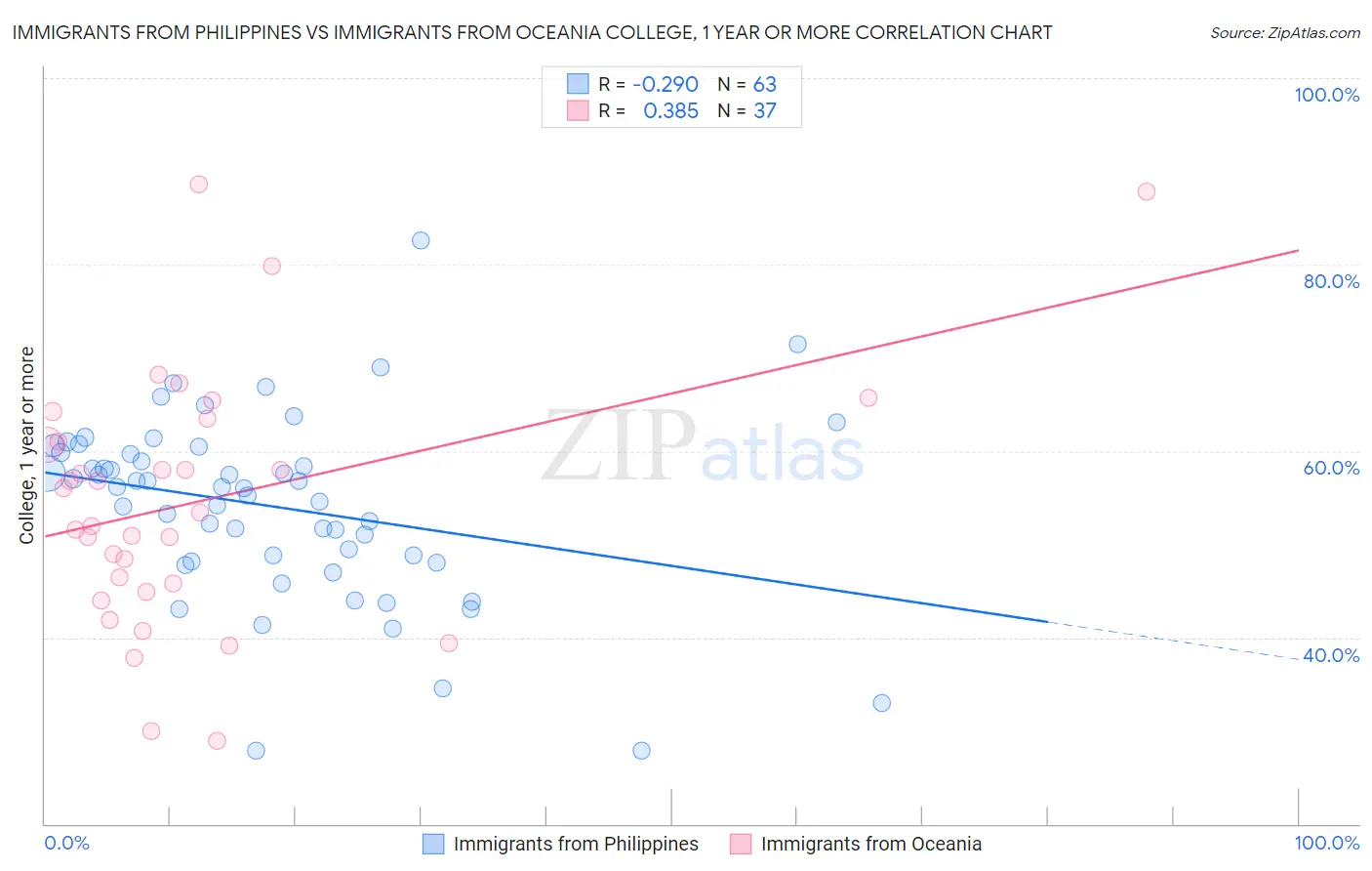 Immigrants from Philippines vs Immigrants from Oceania College, 1 year or more