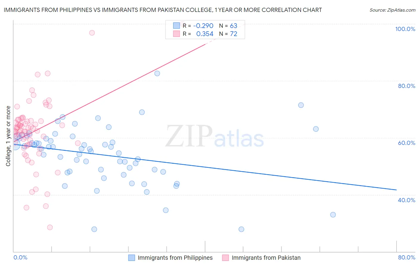 Immigrants from Philippines vs Immigrants from Pakistan College, 1 year or more