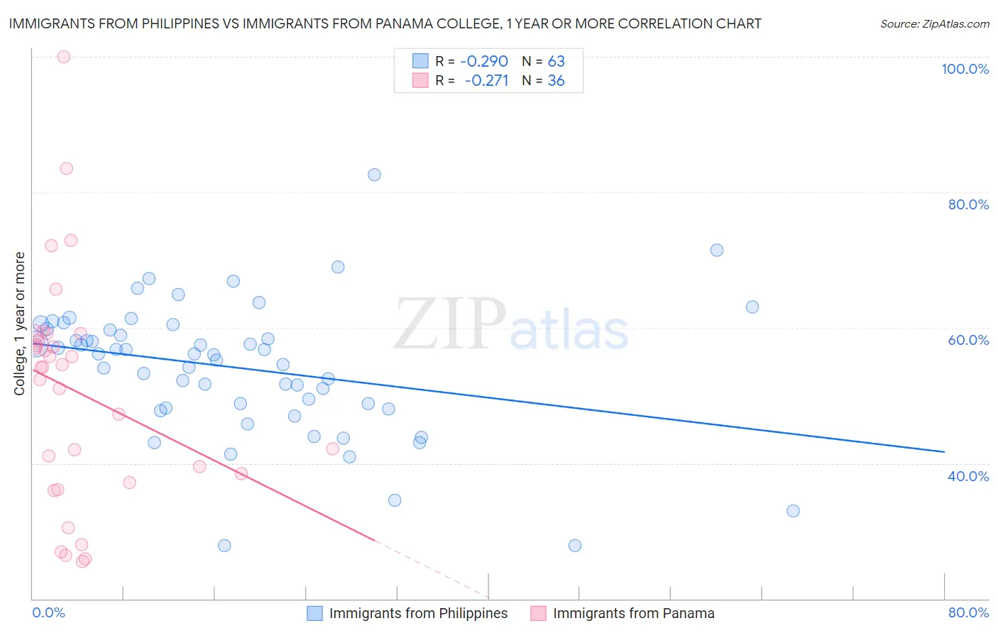 Immigrants from Philippines vs Immigrants from Panama College, 1 year or more
