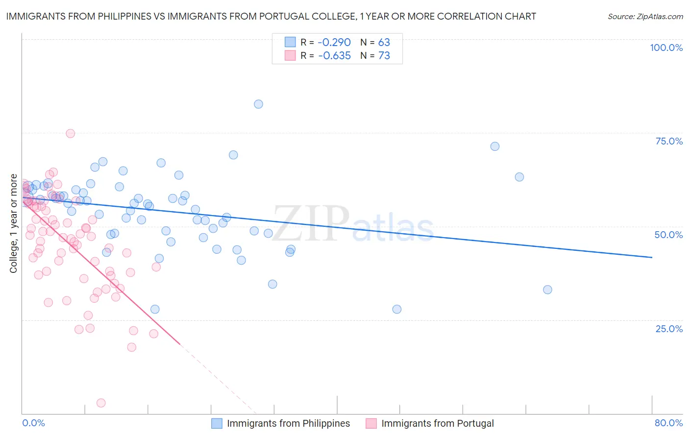 Immigrants from Philippines vs Immigrants from Portugal College, 1 year or more