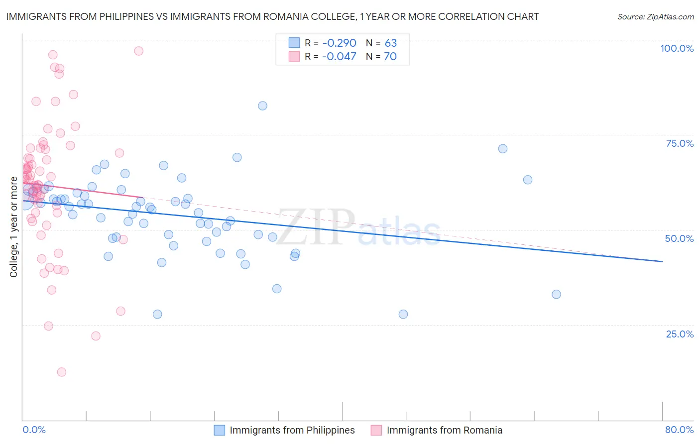 Immigrants from Philippines vs Immigrants from Romania College, 1 year or more