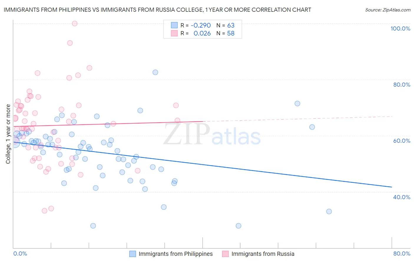 Immigrants from Philippines vs Immigrants from Russia College, 1 year or more