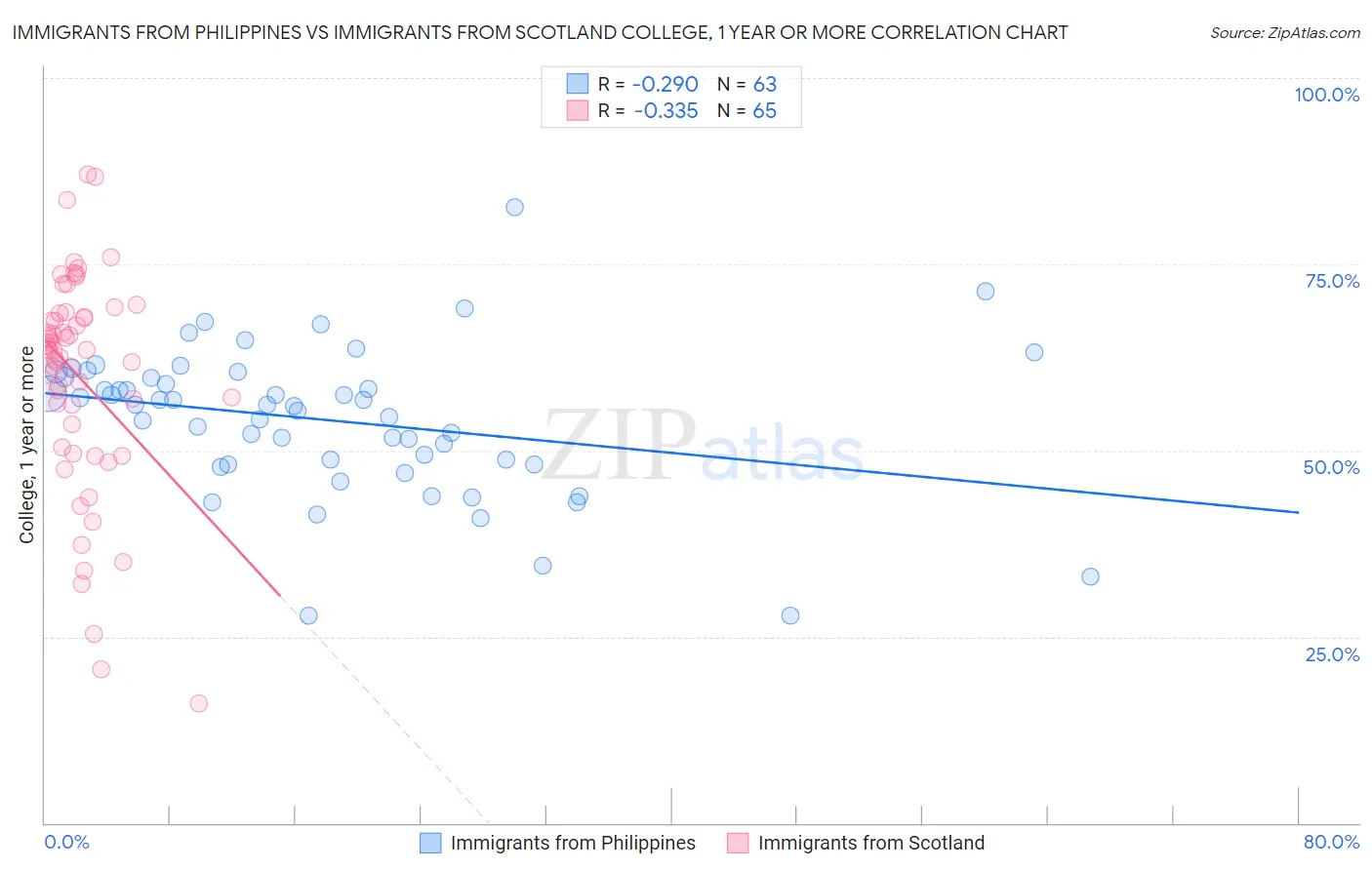 Immigrants from Philippines vs Immigrants from Scotland College, 1 year or more