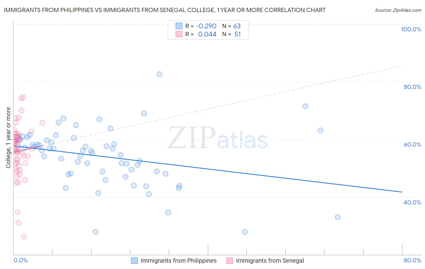 Immigrants from Philippines vs Immigrants from Senegal College, 1 year or more