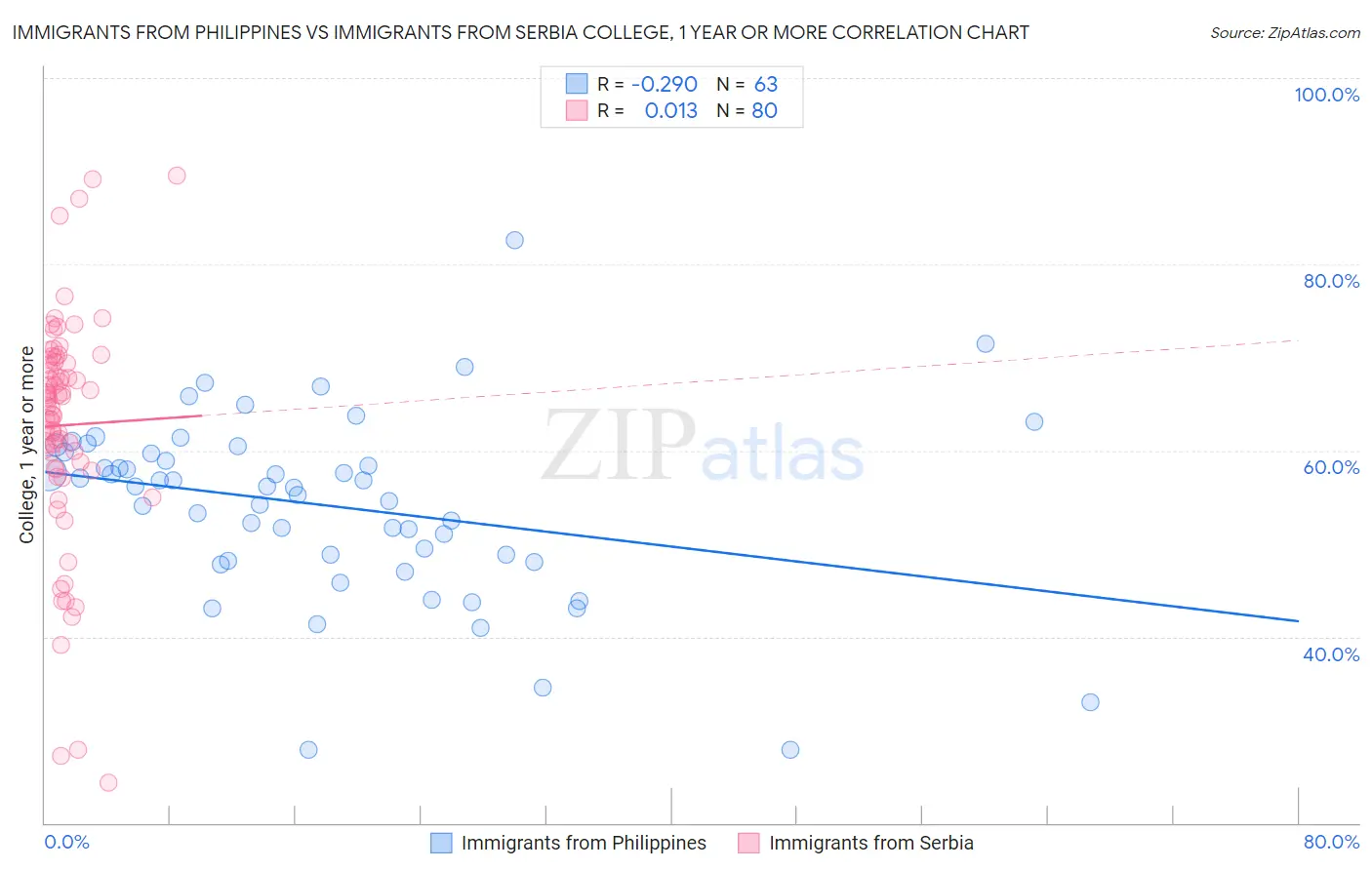 Immigrants from Philippines vs Immigrants from Serbia College, 1 year or more