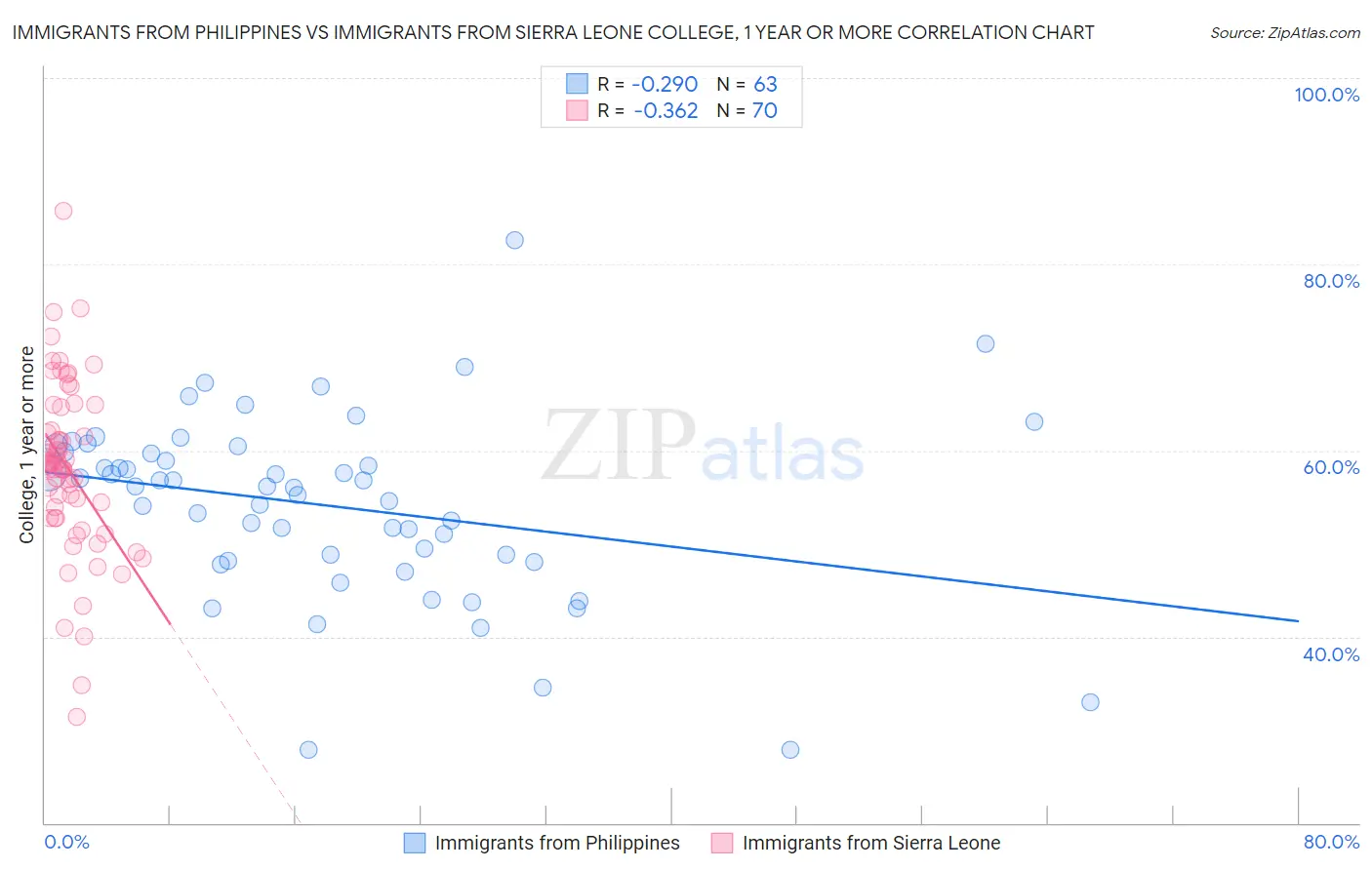 Immigrants from Philippines vs Immigrants from Sierra Leone College, 1 year or more