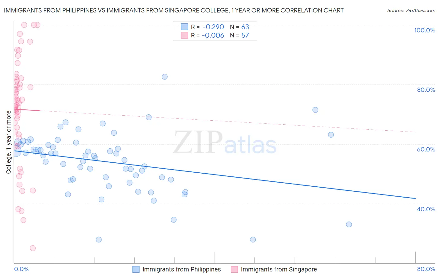 Immigrants from Philippines vs Immigrants from Singapore College, 1 year or more