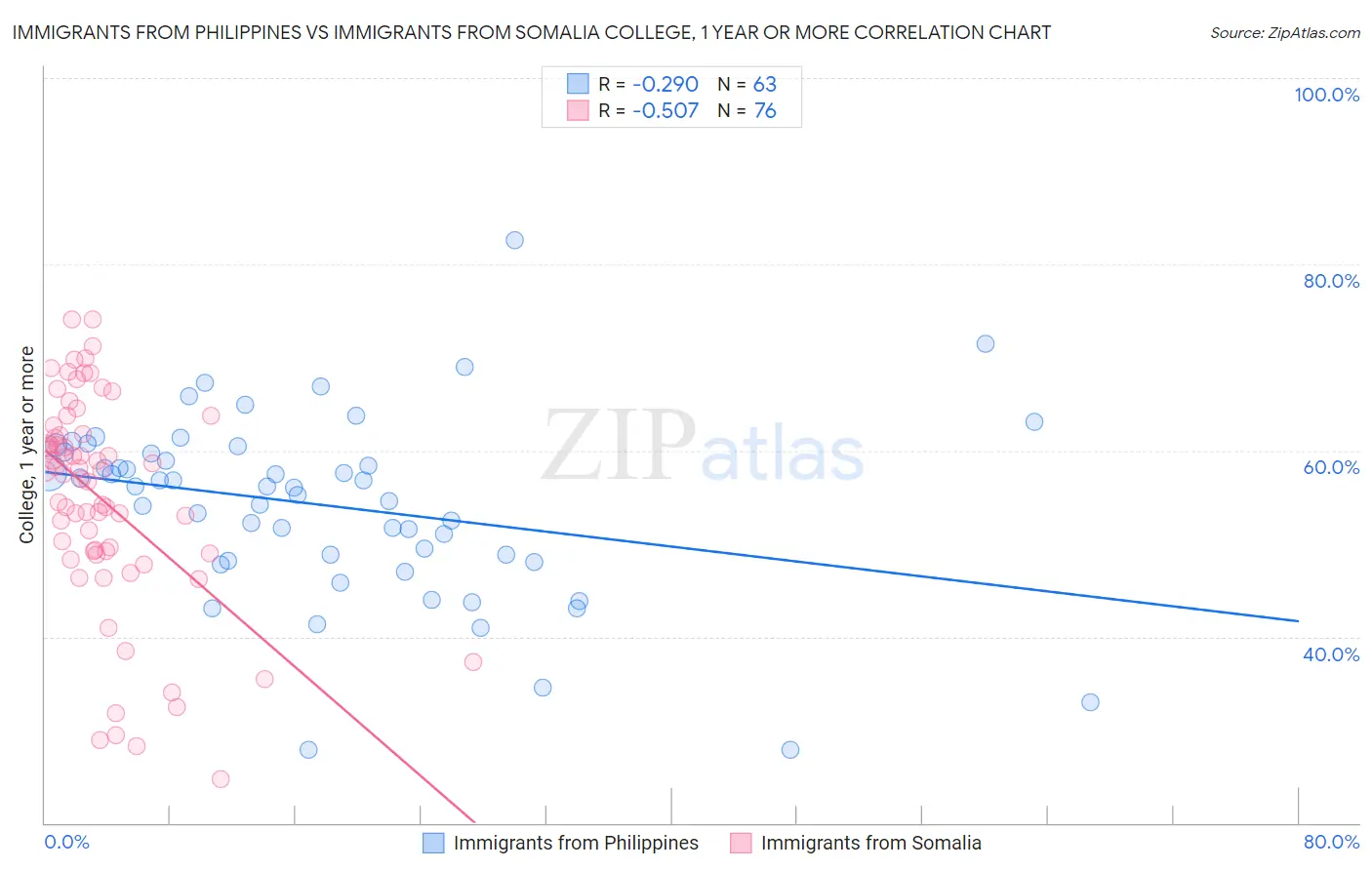 Immigrants from Philippines vs Immigrants from Somalia College, 1 year or more