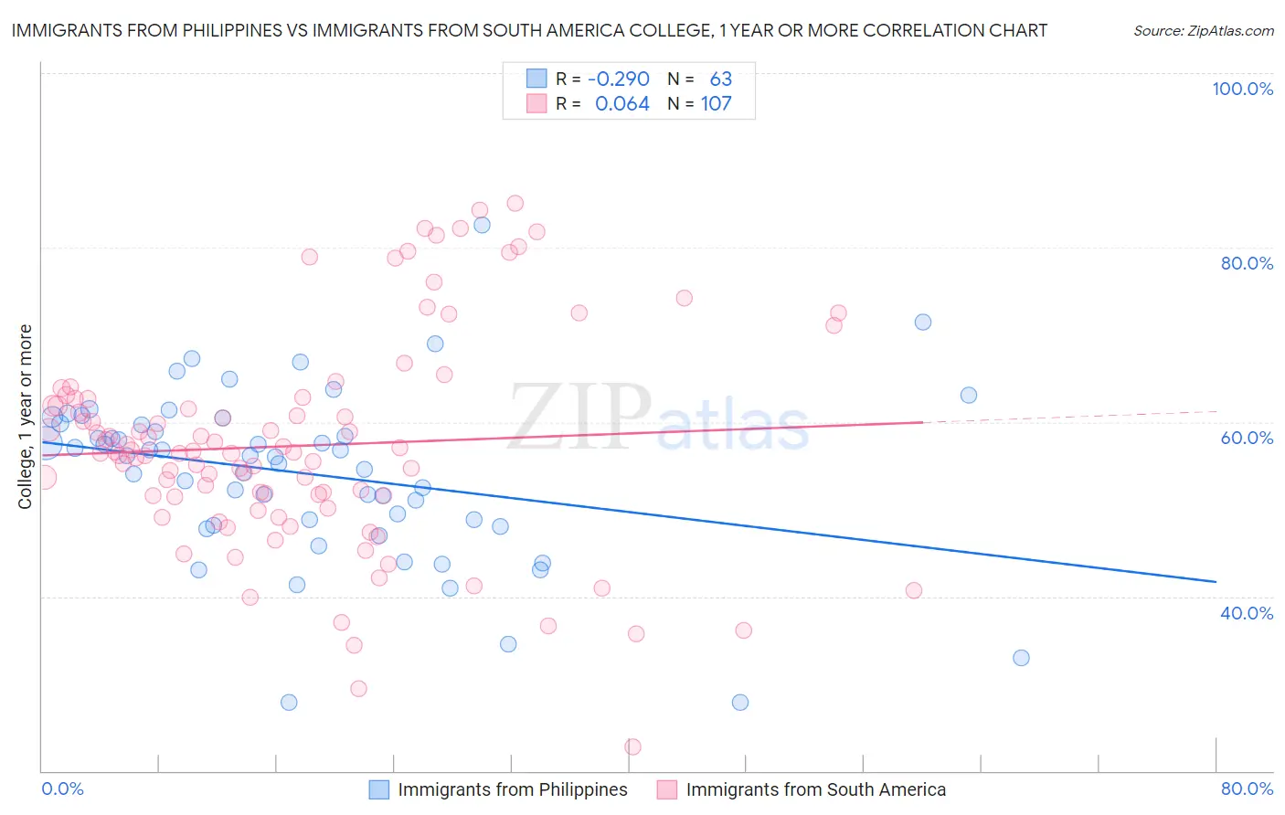 Immigrants from Philippines vs Immigrants from South America College, 1 year or more