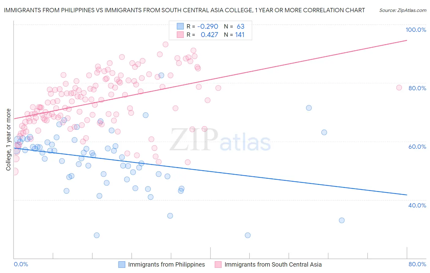 Immigrants from Philippines vs Immigrants from South Central Asia College, 1 year or more