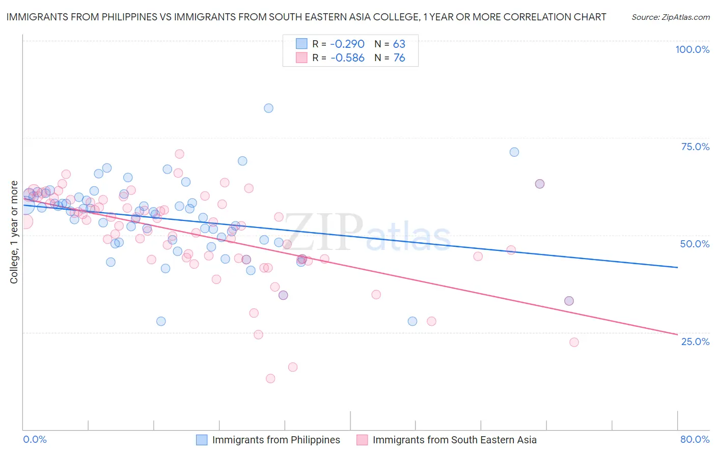 Immigrants from Philippines vs Immigrants from South Eastern Asia College, 1 year or more