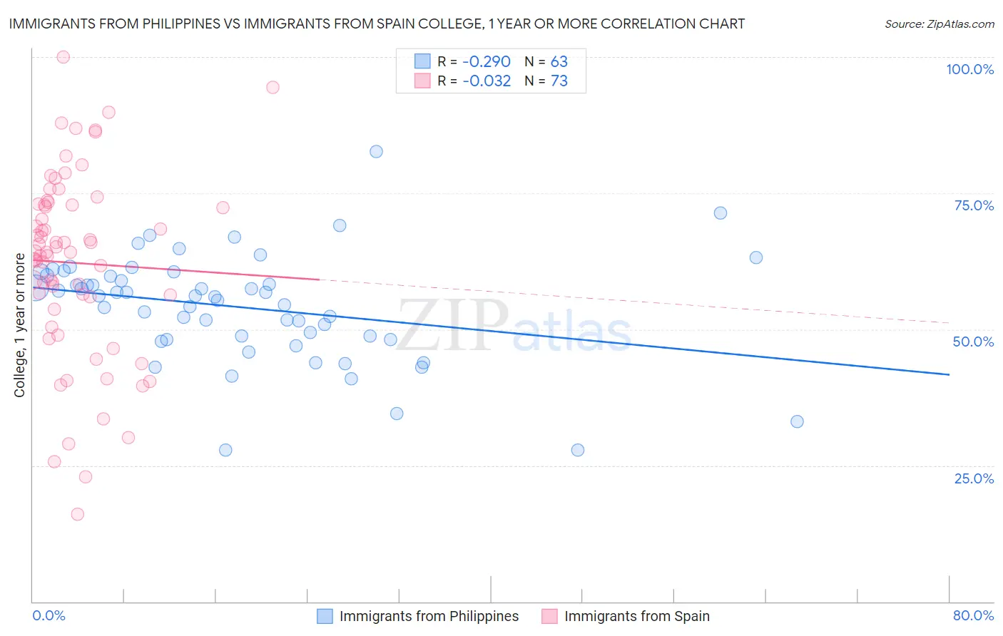Immigrants from Philippines vs Immigrants from Spain College, 1 year or more