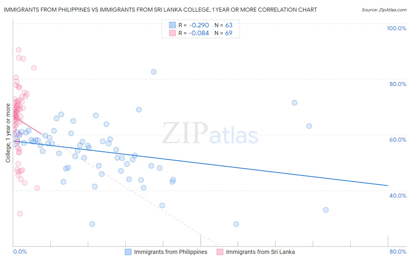 Immigrants from Philippines vs Immigrants from Sri Lanka College, 1 year or more