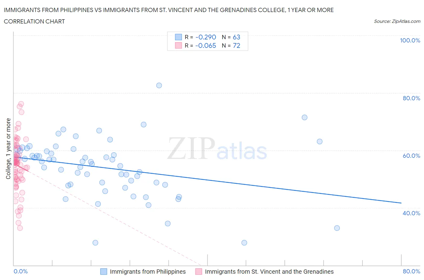 Immigrants from Philippines vs Immigrants from St. Vincent and the Grenadines College, 1 year or more