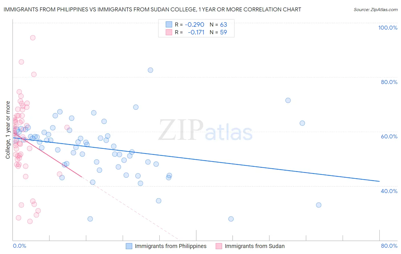 Immigrants from Philippines vs Immigrants from Sudan College, 1 year or more