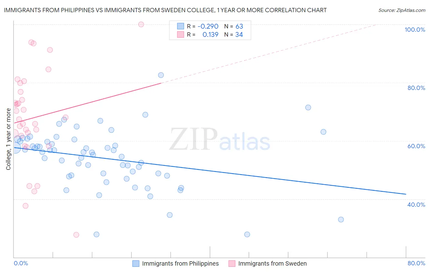 Immigrants from Philippines vs Immigrants from Sweden College, 1 year or more