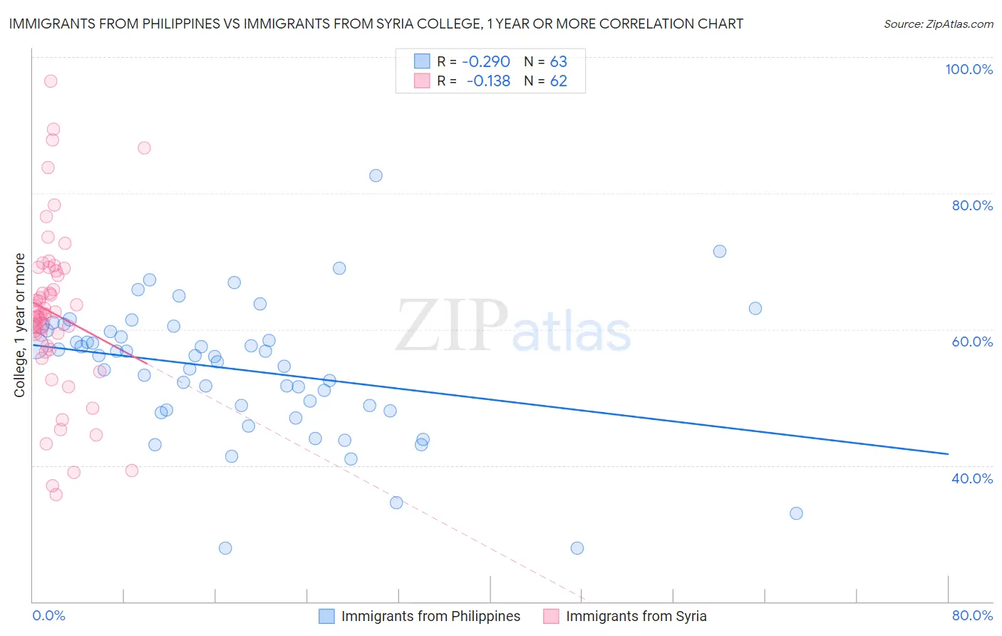 Immigrants from Philippines vs Immigrants from Syria College, 1 year or more