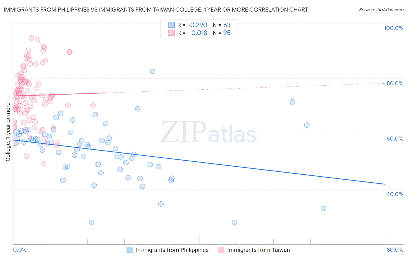 Immigrants from Philippines vs Immigrants from Taiwan College, 1 year or more