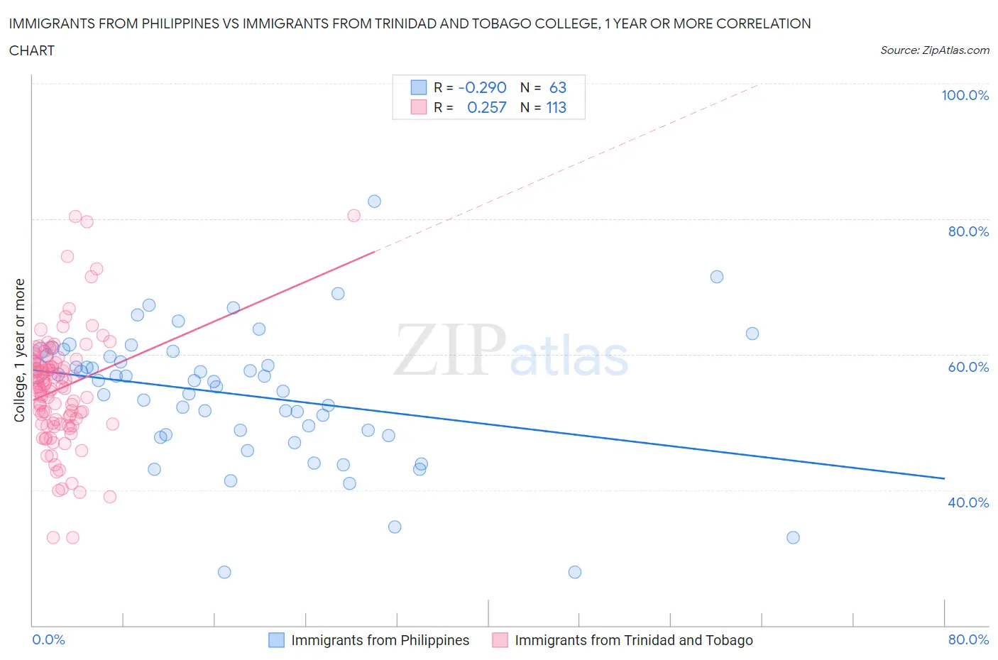 Immigrants from Philippines vs Immigrants from Trinidad and Tobago College, 1 year or more