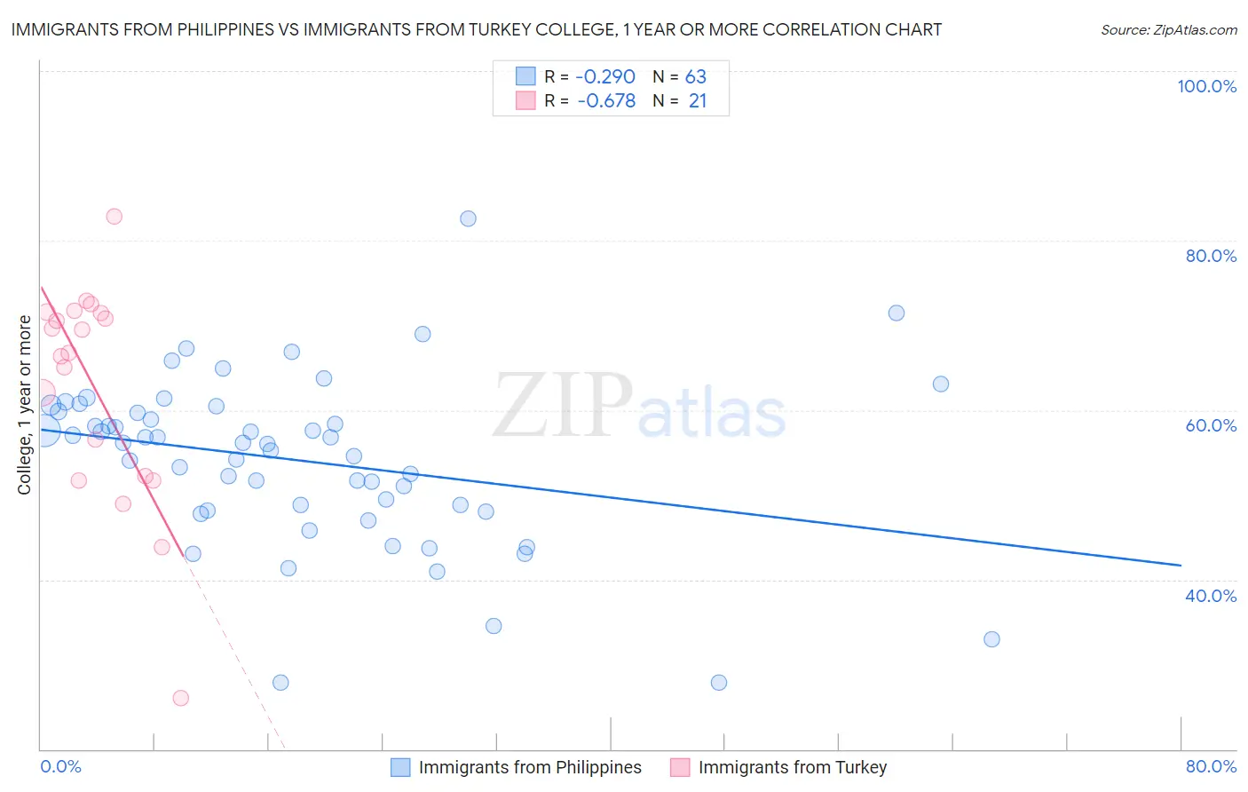 Immigrants from Philippines vs Immigrants from Turkey College, 1 year or more