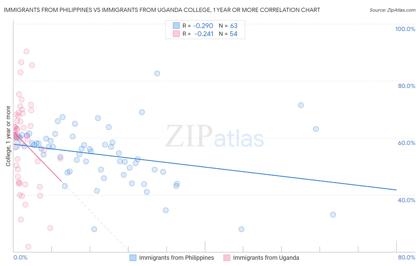 Immigrants from Philippines vs Immigrants from Uganda College, 1 year or more