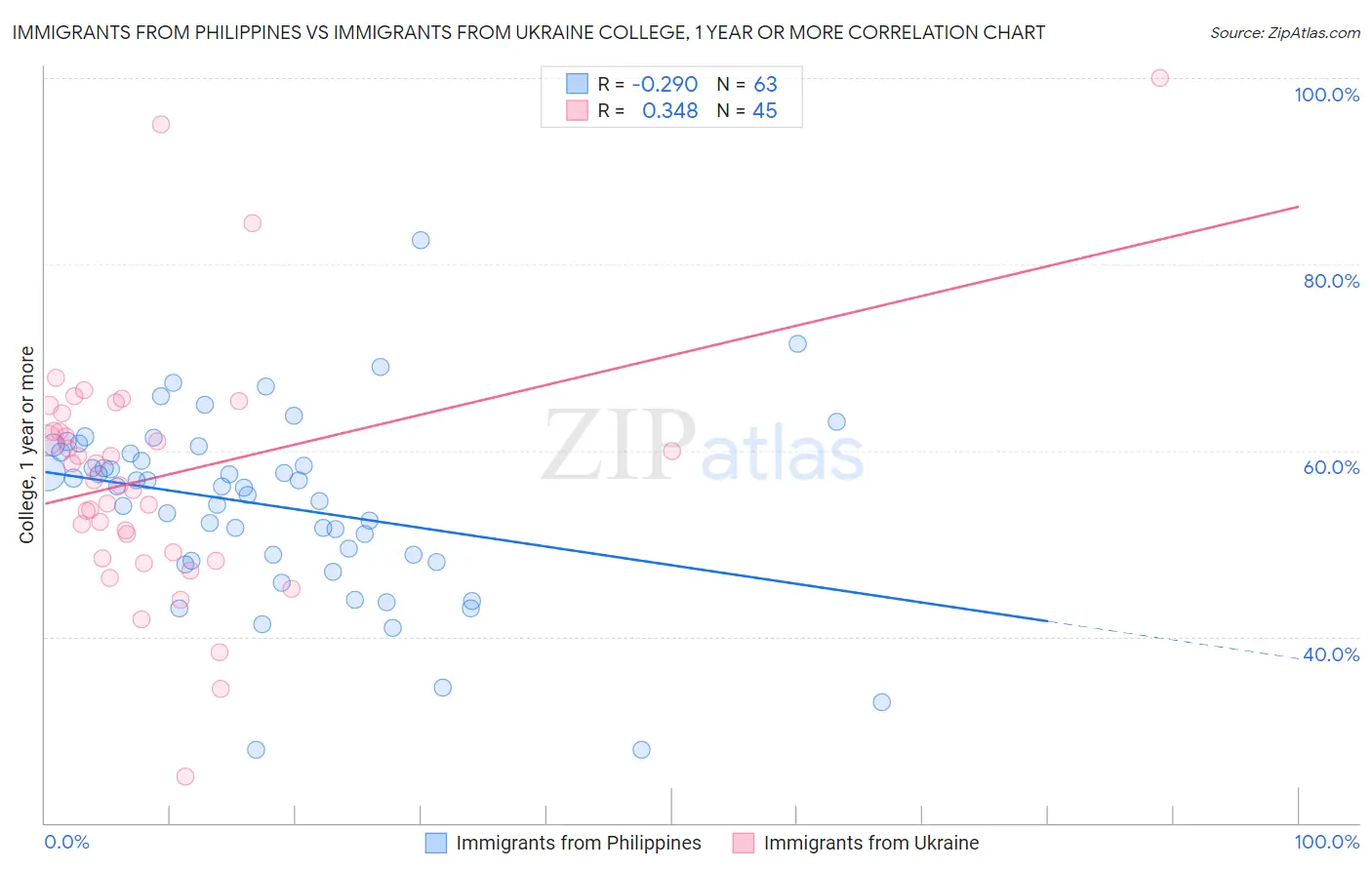 Immigrants from Philippines vs Immigrants from Ukraine College, 1 year or more