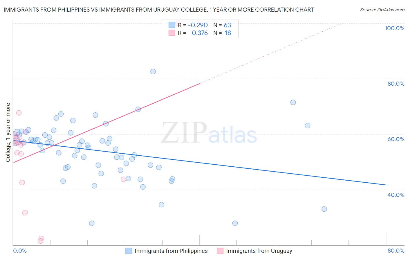 Immigrants from Philippines vs Immigrants from Uruguay College, 1 year or more