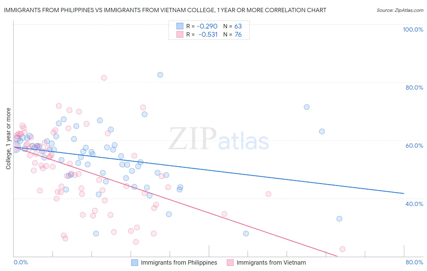 Immigrants from Philippines vs Immigrants from Vietnam College, 1 year or more