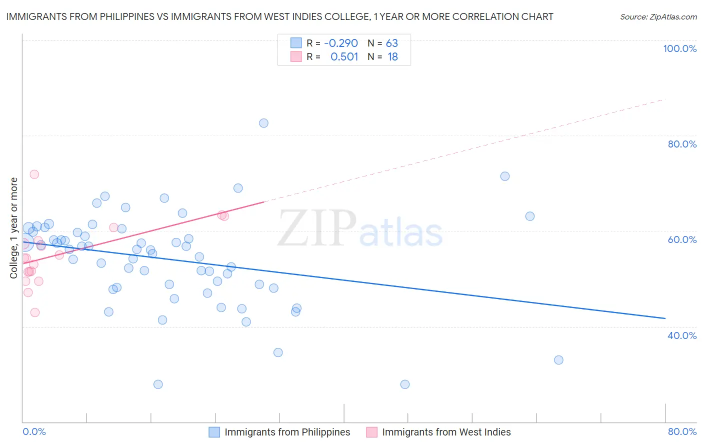 Immigrants from Philippines vs Immigrants from West Indies College, 1 year or more