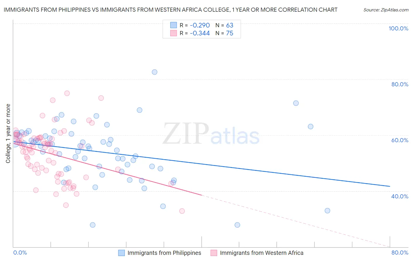 Immigrants from Philippines vs Immigrants from Western Africa College, 1 year or more