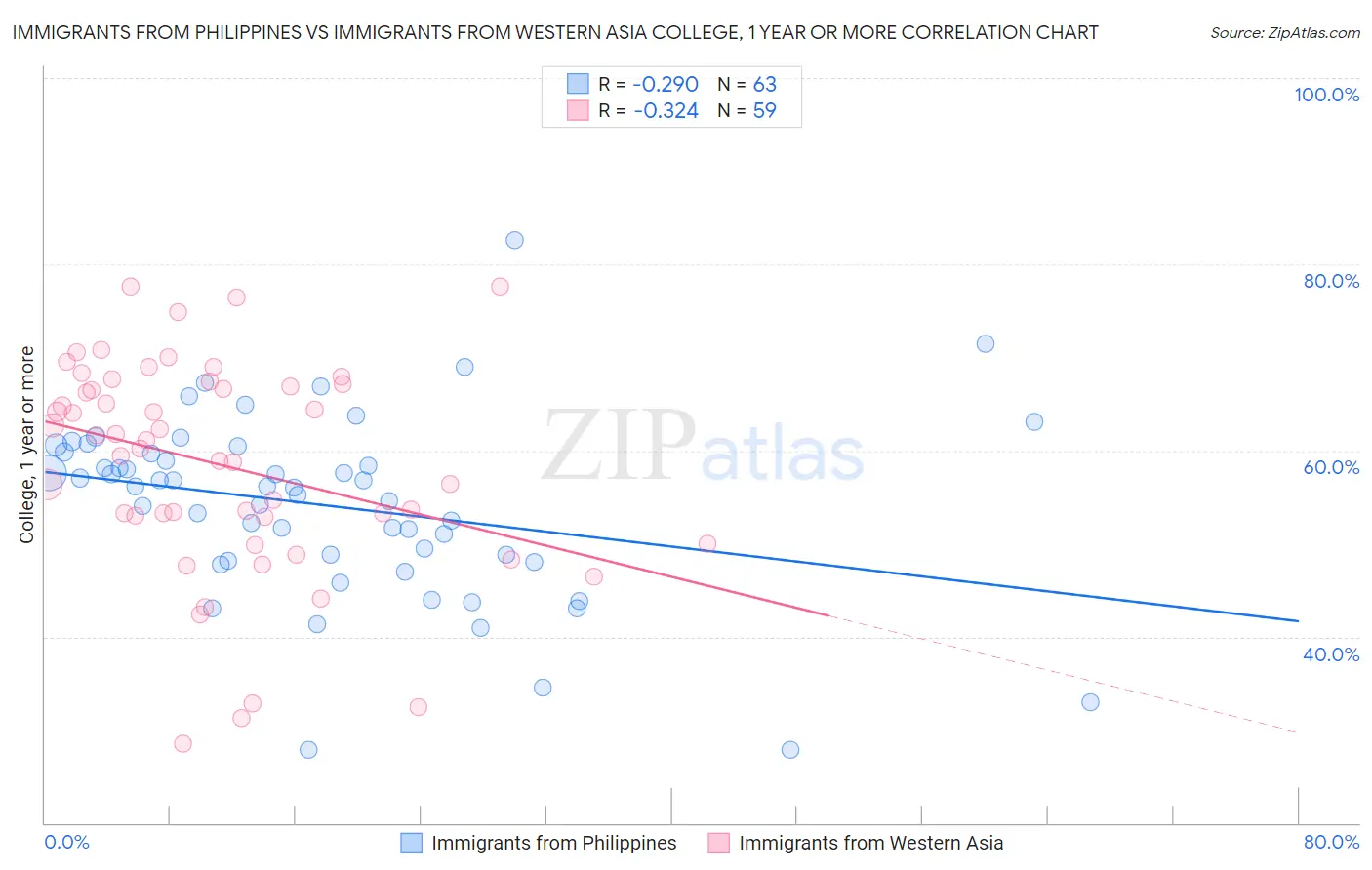 Immigrants from Philippines vs Immigrants from Western Asia College, 1 year or more