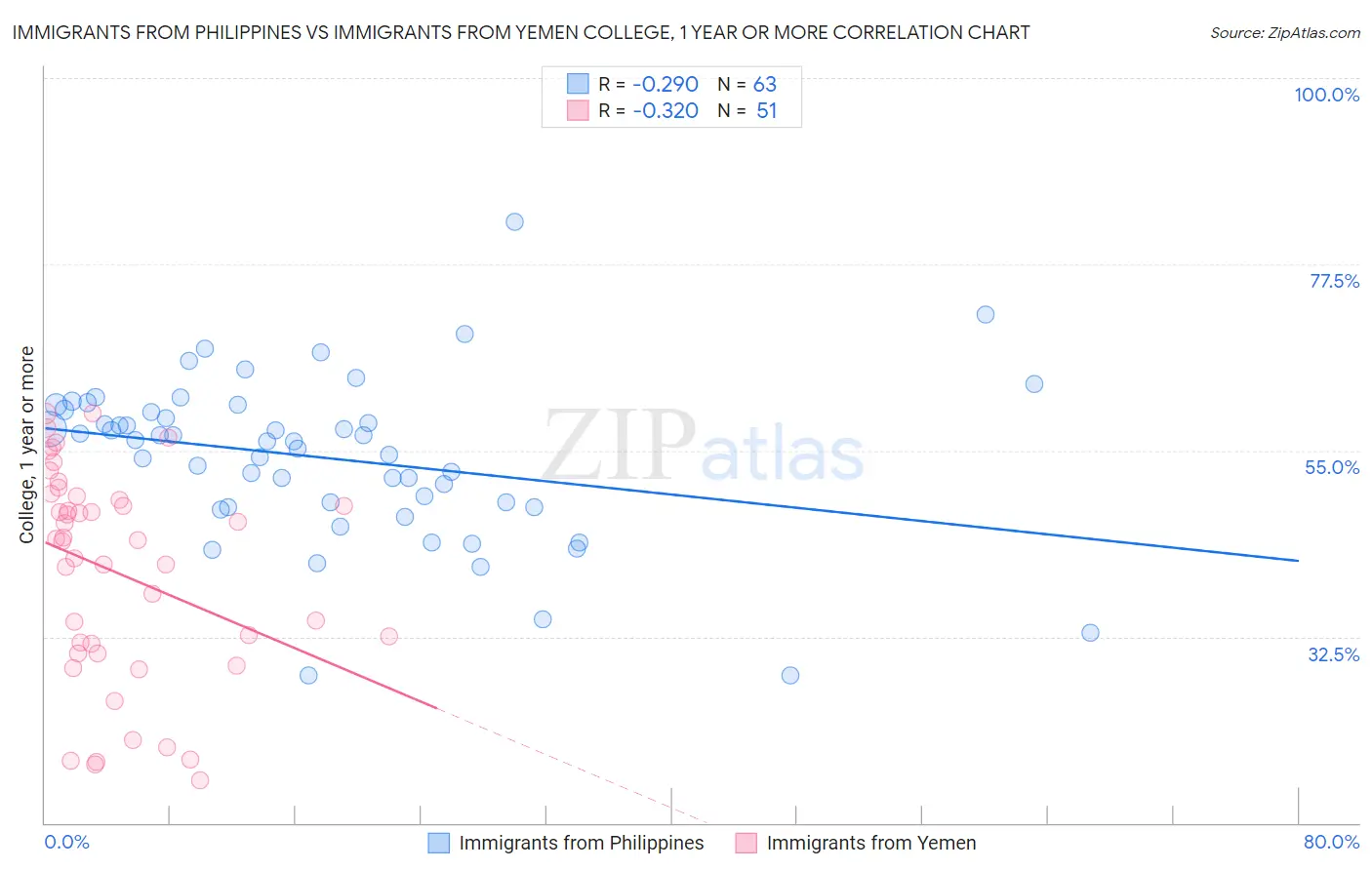 Immigrants from Philippines vs Immigrants from Yemen College, 1 year or more