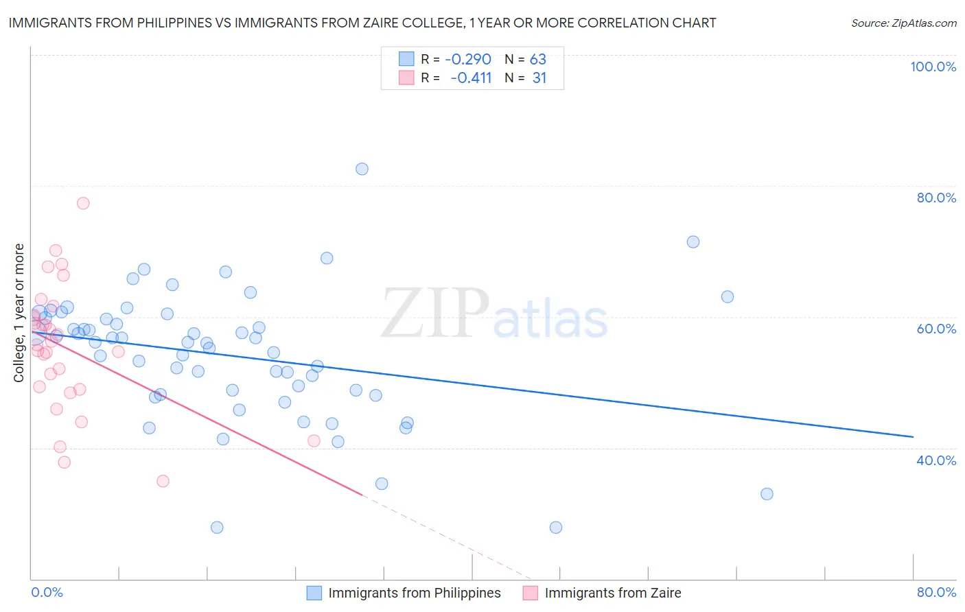 Immigrants from Philippines vs Immigrants from Zaire College, 1 year or more