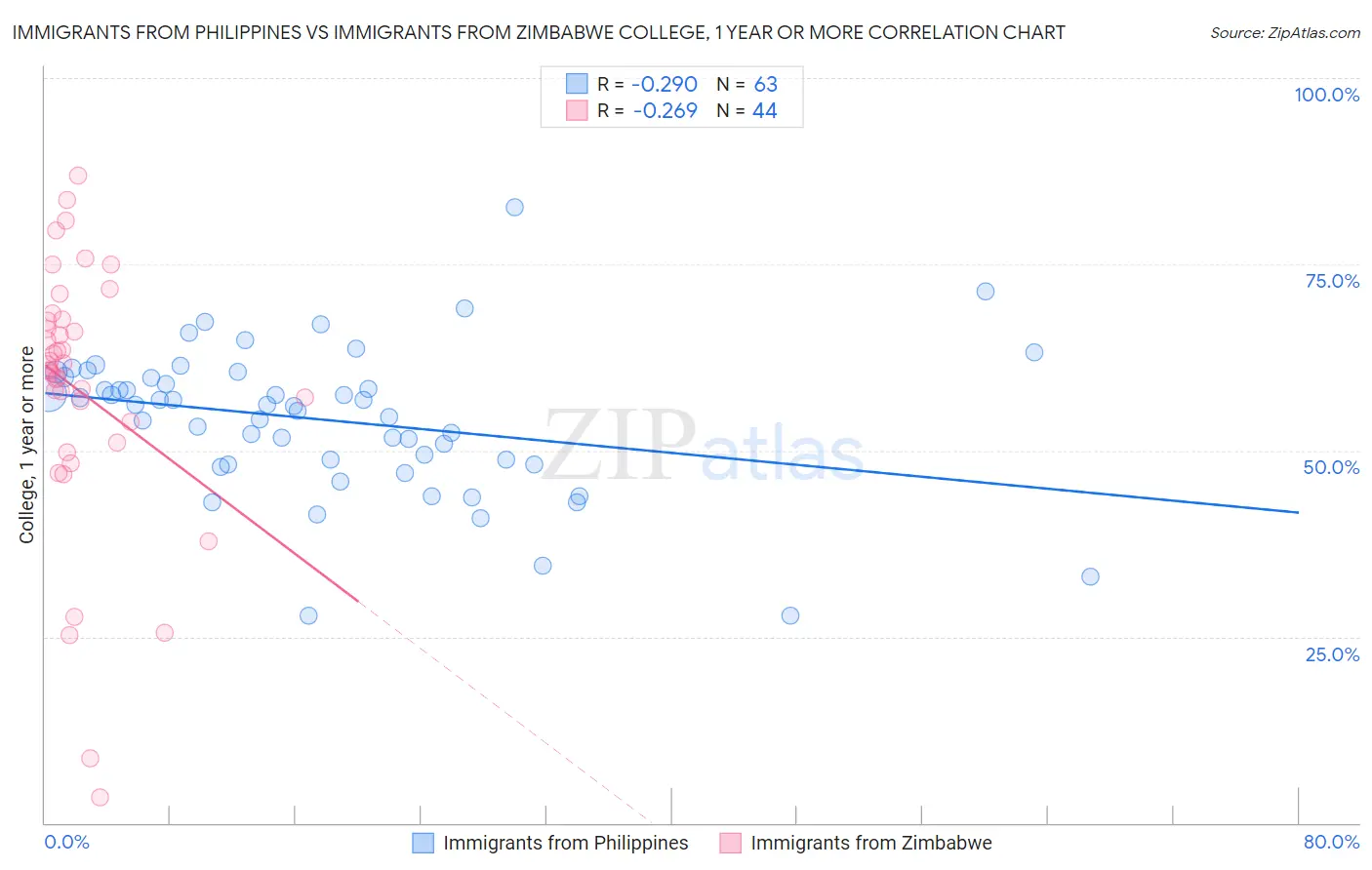 Immigrants from Philippines vs Immigrants from Zimbabwe College, 1 year or more