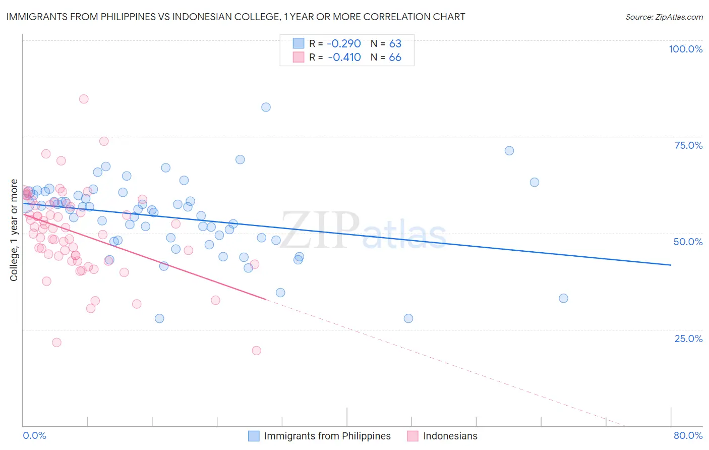 Immigrants from Philippines vs Indonesian College, 1 year or more