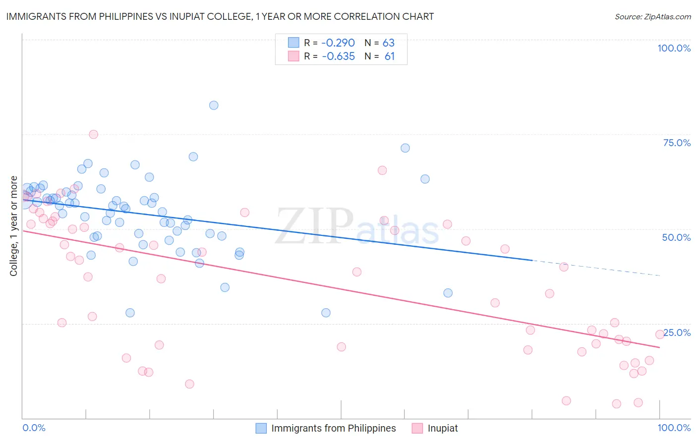 Immigrants from Philippines vs Inupiat College, 1 year or more