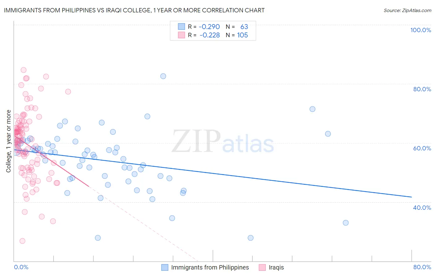 Immigrants from Philippines vs Iraqi College, 1 year or more