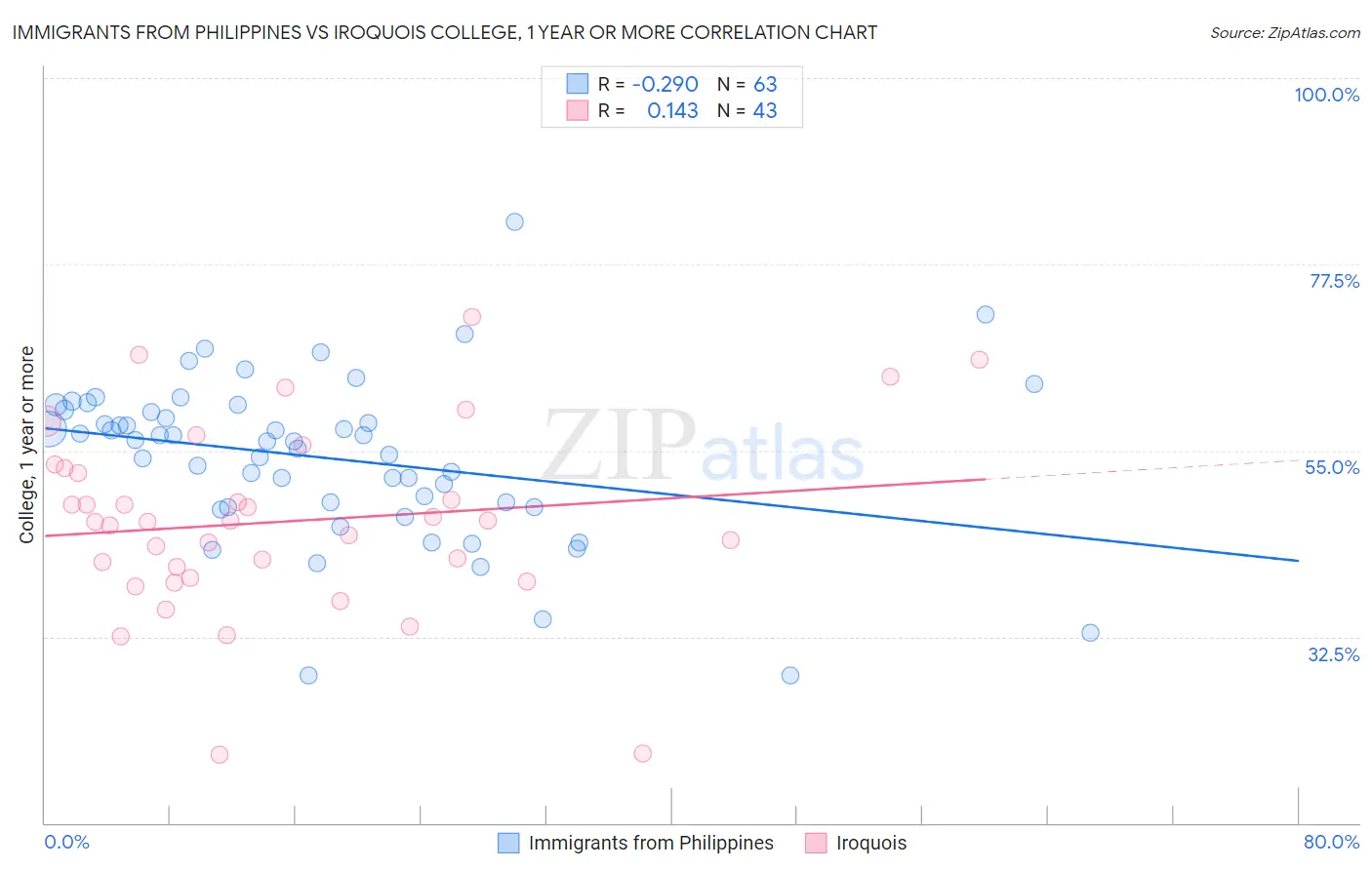 Immigrants from Philippines vs Iroquois College, 1 year or more