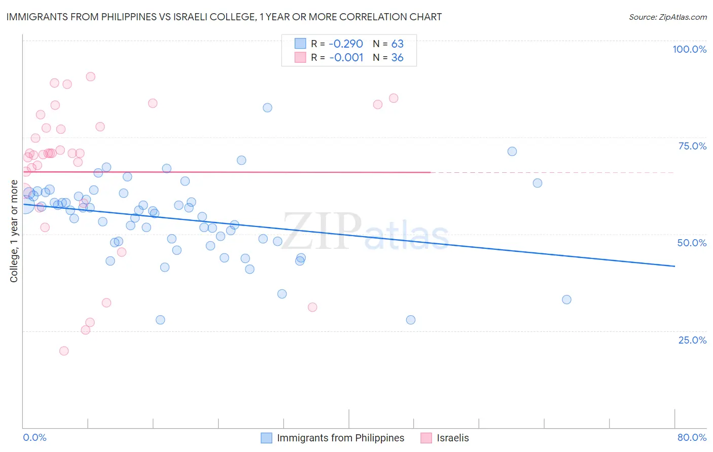 Immigrants from Philippines vs Israeli College, 1 year or more