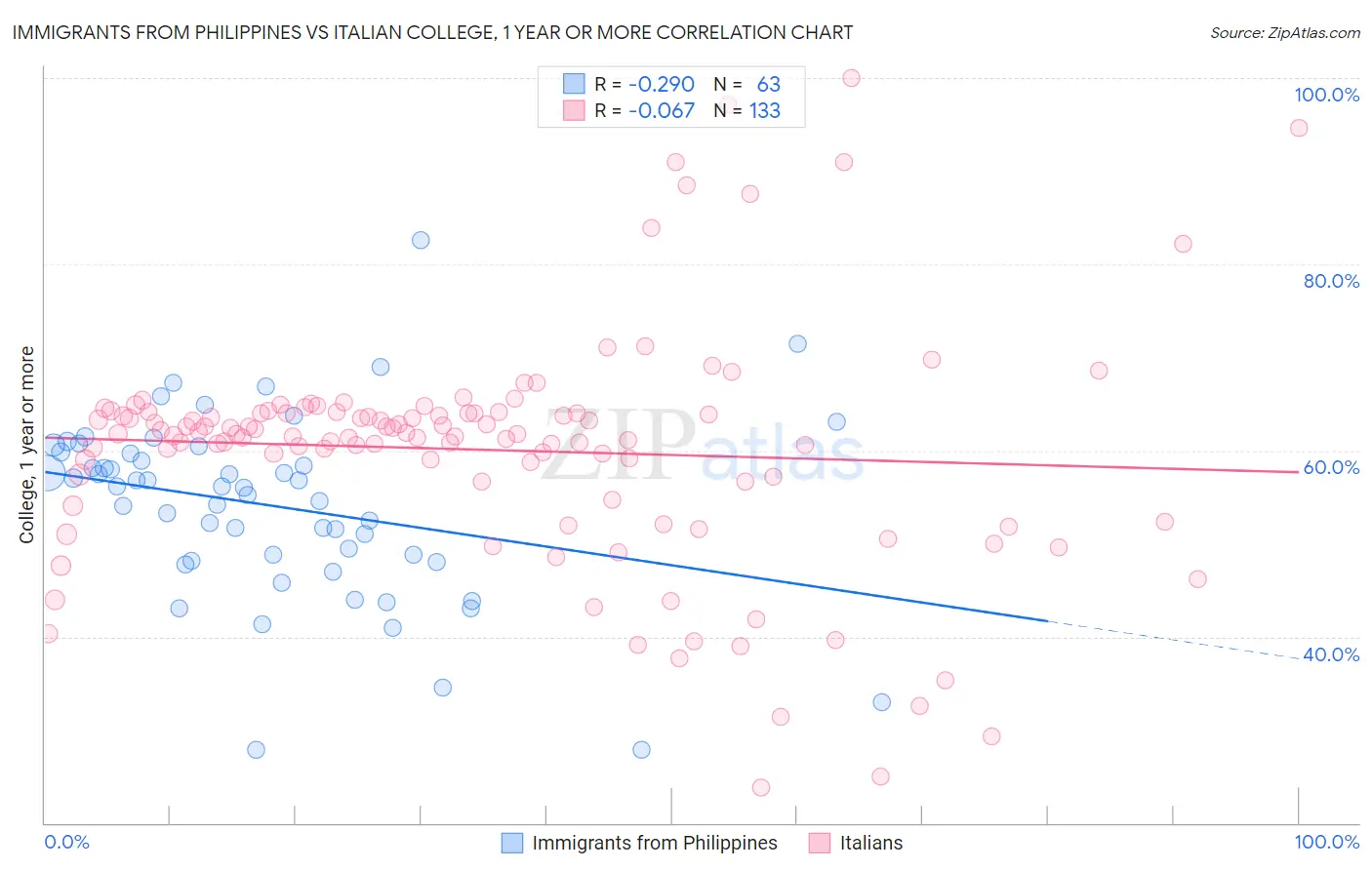 Immigrants from Philippines vs Italian College, 1 year or more
