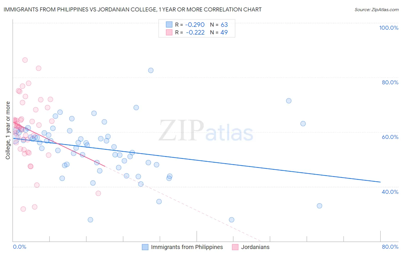 Immigrants from Philippines vs Jordanian College, 1 year or more