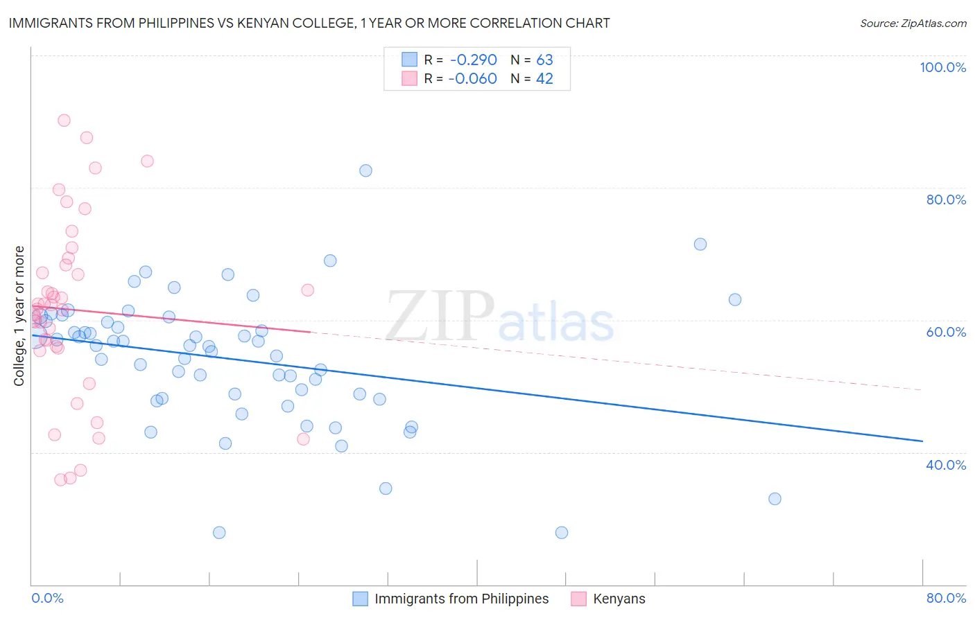 Immigrants from Philippines vs Kenyan College, 1 year or more