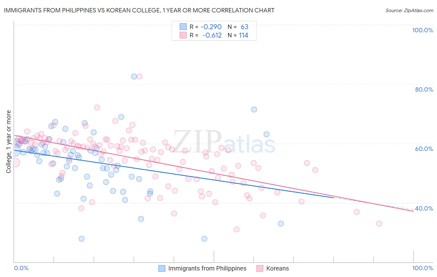 Immigrants from Philippines vs Korean College, 1 year or more