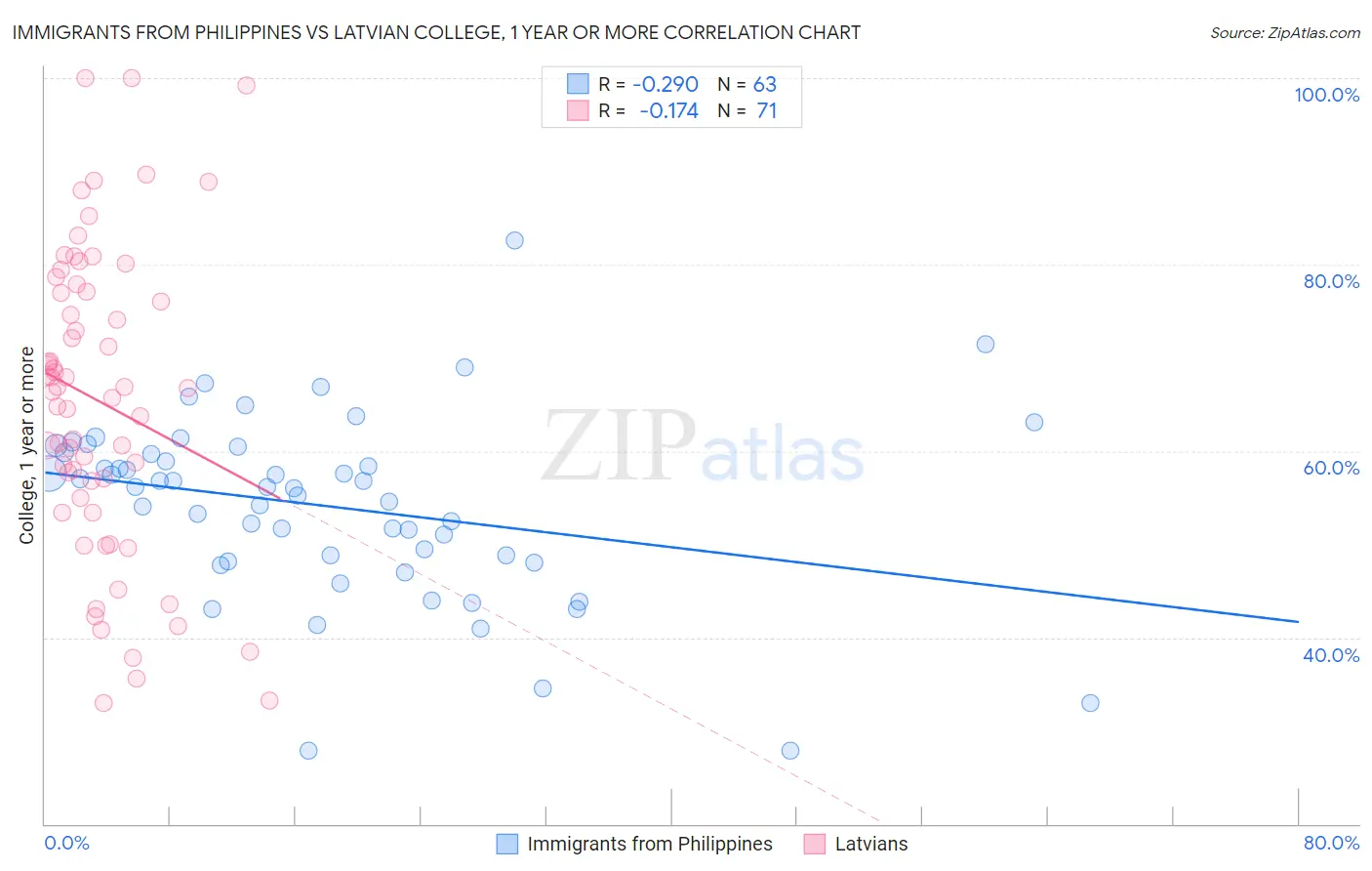 Immigrants from Philippines vs Latvian College, 1 year or more