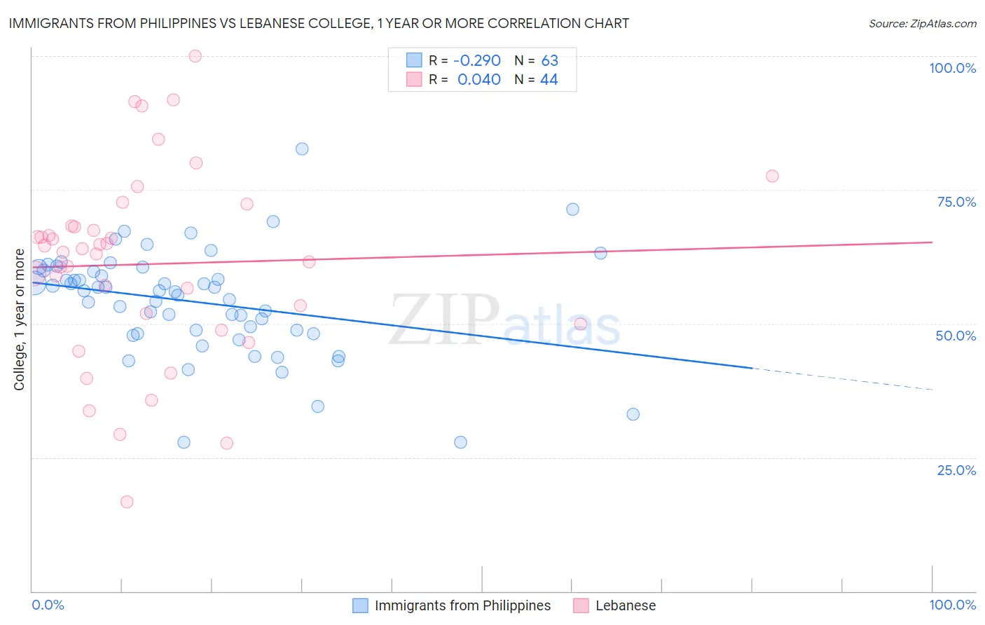 Immigrants from Philippines vs Lebanese College, 1 year or more