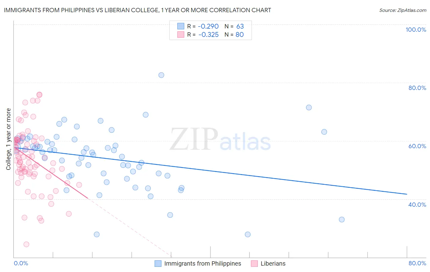 Immigrants from Philippines vs Liberian College, 1 year or more
