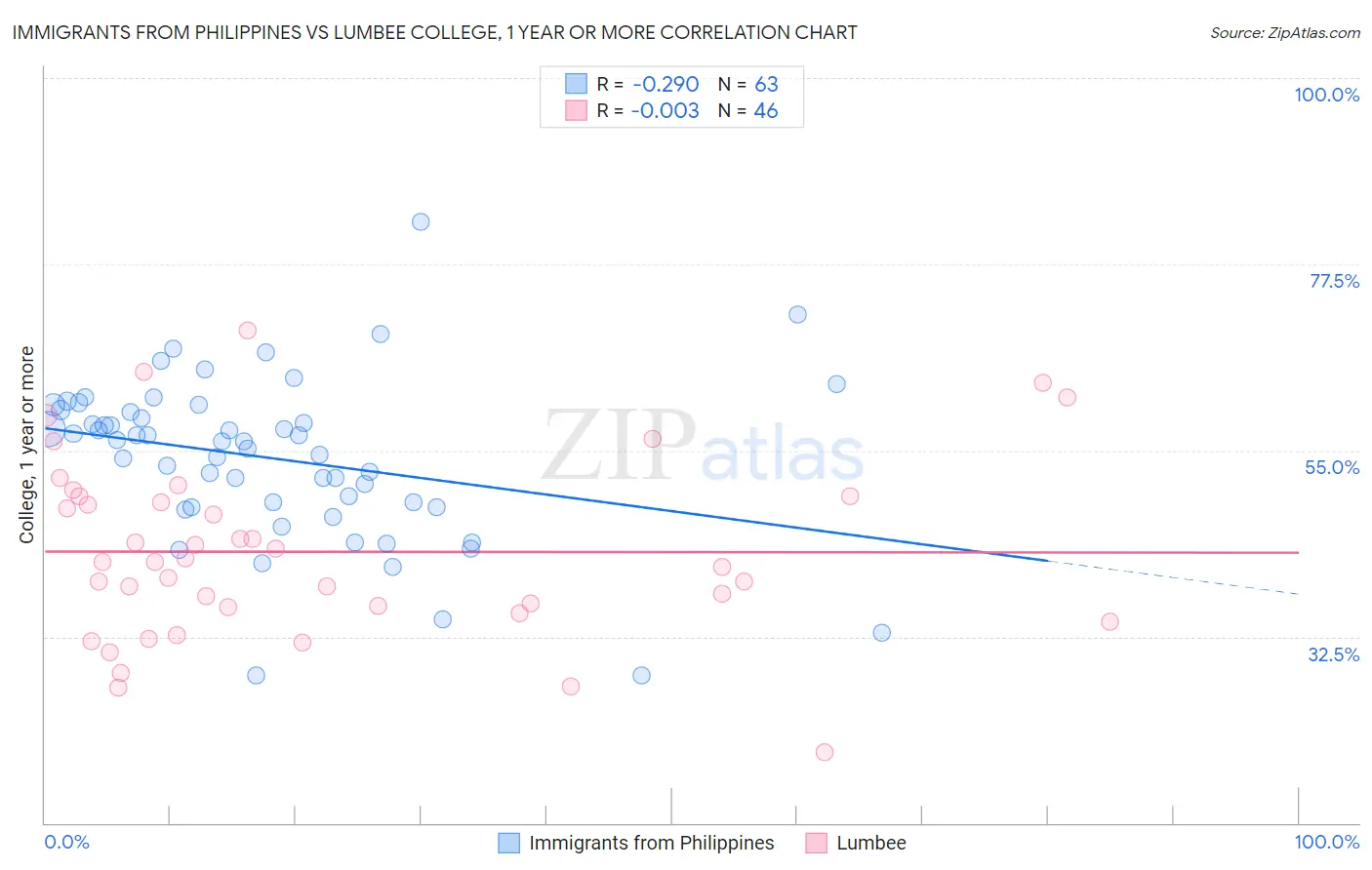 Immigrants from Philippines vs Lumbee College, 1 year or more