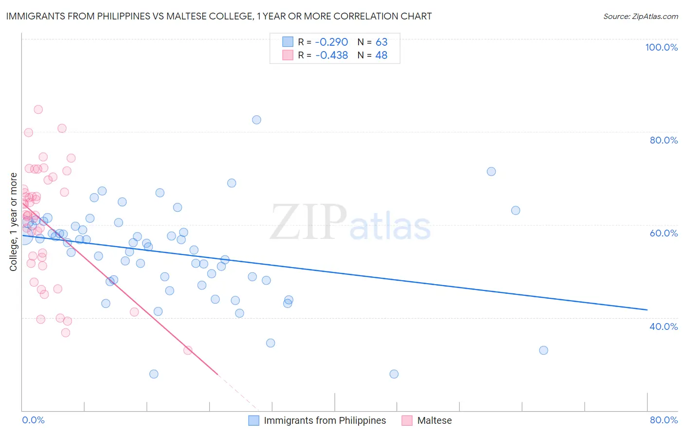 Immigrants from Philippines vs Maltese College, 1 year or more